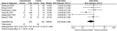 The effects and safety of anticoagulation or antiplatelet therapy following TIPS in cirrhotic patients with portal hypertension: A meta-analysis